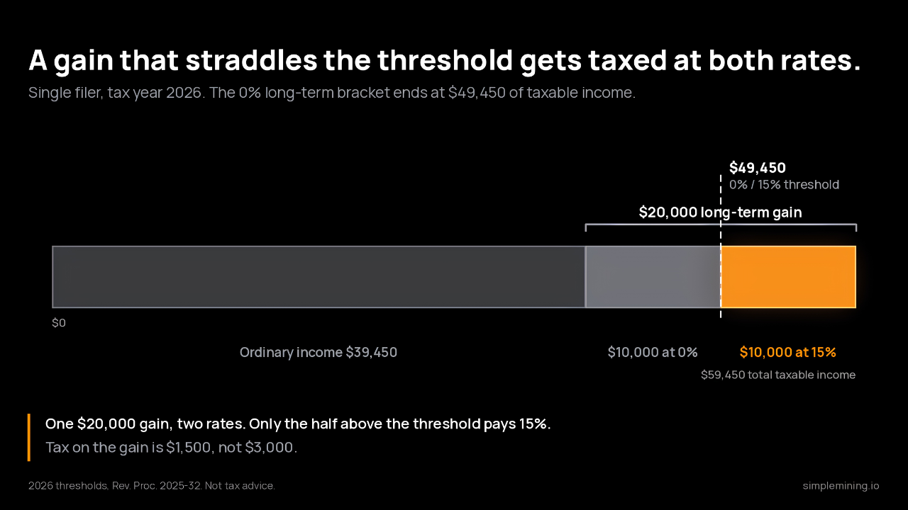 Stacked horizontal bar for a single filer in tax year 2026. Ordinary income of $39,450 fills the bar first, then a $20,000 long-term Bitcoin gain continues past it to $59,450 of total taxable income. A dashed line marks the $49,450 threshold where the 0% long-term bracket ends, splitting the gain in half. The $10,000 below the line is grey and taxed at 0%, and the $10,000 above it is orange and taxed at 15%.