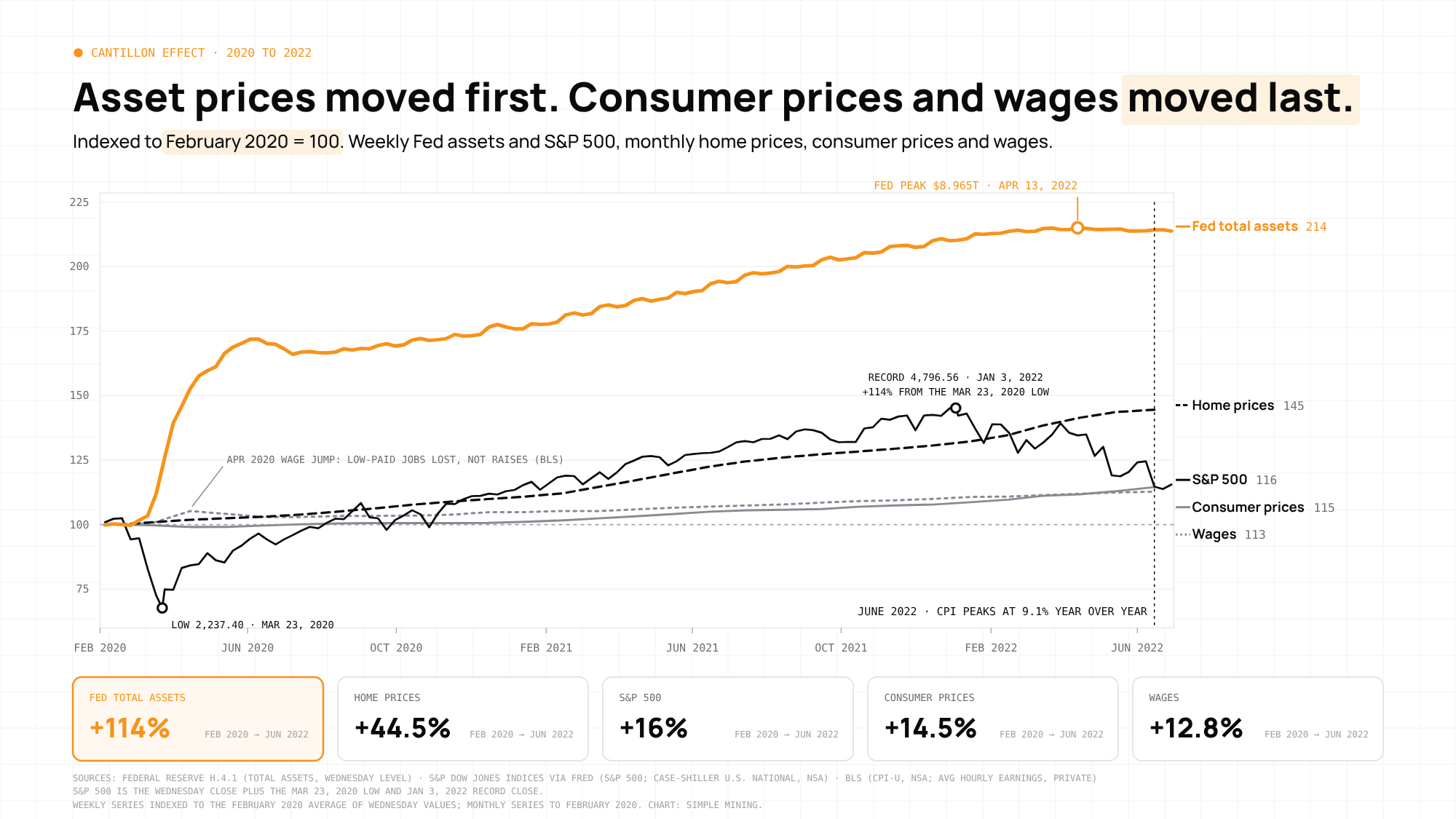 Line chart from February 2020 to June 2022, indexed to 100, showing Fed total assets rising to about 214, home prices to 145, and the S&P 500 more than doubling from its March 2020 low to a January 2022 record, while consumer prices and wages rise to about 115 and 113.