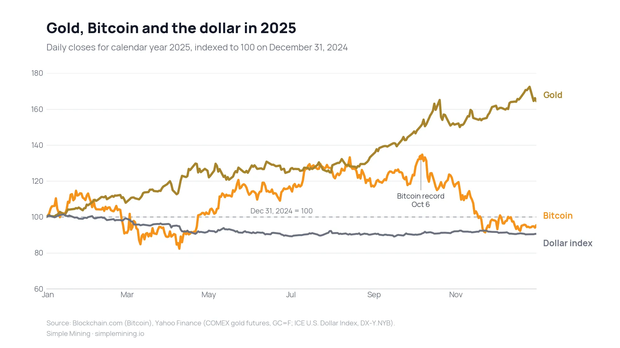 Gold led 2025, while Bitcoin and the U.S. dollar index both finished the year lower. Source: Blockchain.com, Yahoo Finance.