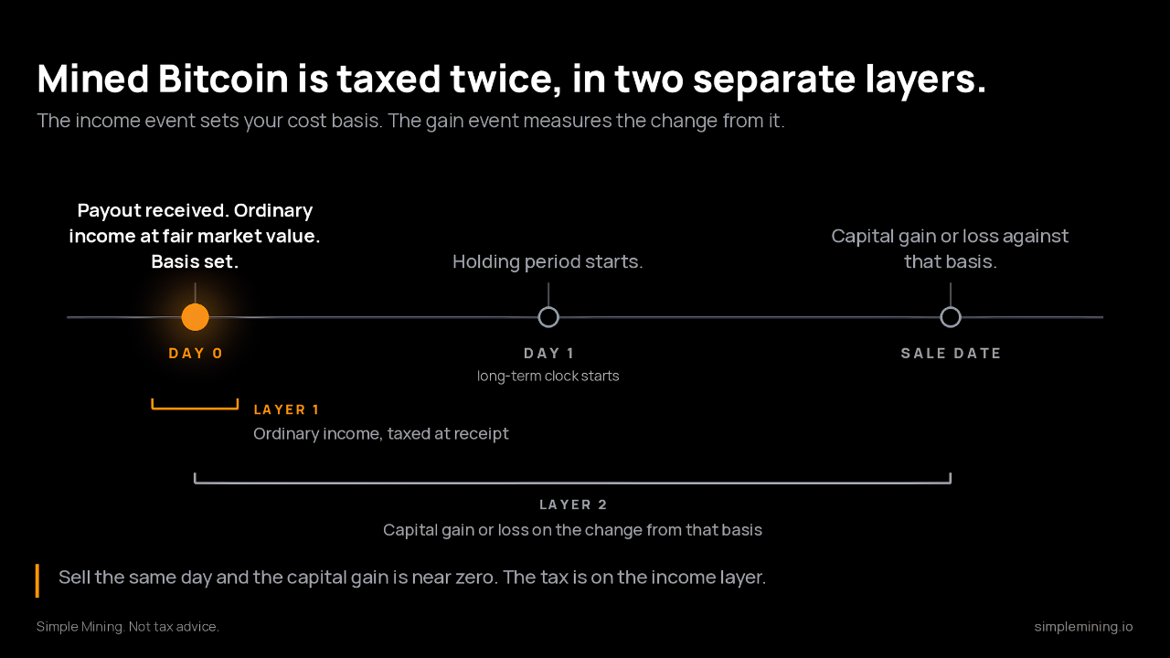 Timeline showing the two tax layers on mined Bitcoin. Day 0, marked in orange, is the payout, taxed as ordinary income at fair market value and setting the cost basis. Day 1 starts the long-term holding clock, and the sale date produces a capital gain or loss measured against that basis. Layer one covers the single day of receipt; layer two runs from receipt through the sale.