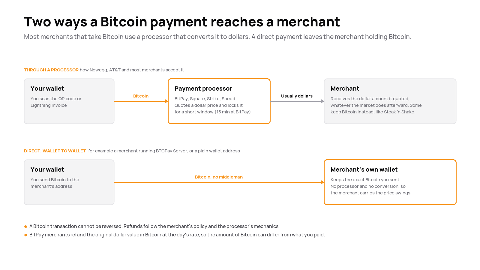 Diagram comparing two Bitcoin payment routes. Top: a buyer's wallet sends Bitcoin to a processor such as BitPay, Square, Strike or Speed, which locks a dollar price for a short window and usually pays the merchant in dollars, though some, like Steak 'n Shake, keep the Bitcoin. Bottom: a direct payment through BTCPay Server or a wallet address, where the merchant keeps the Bitcoin and its price risk.