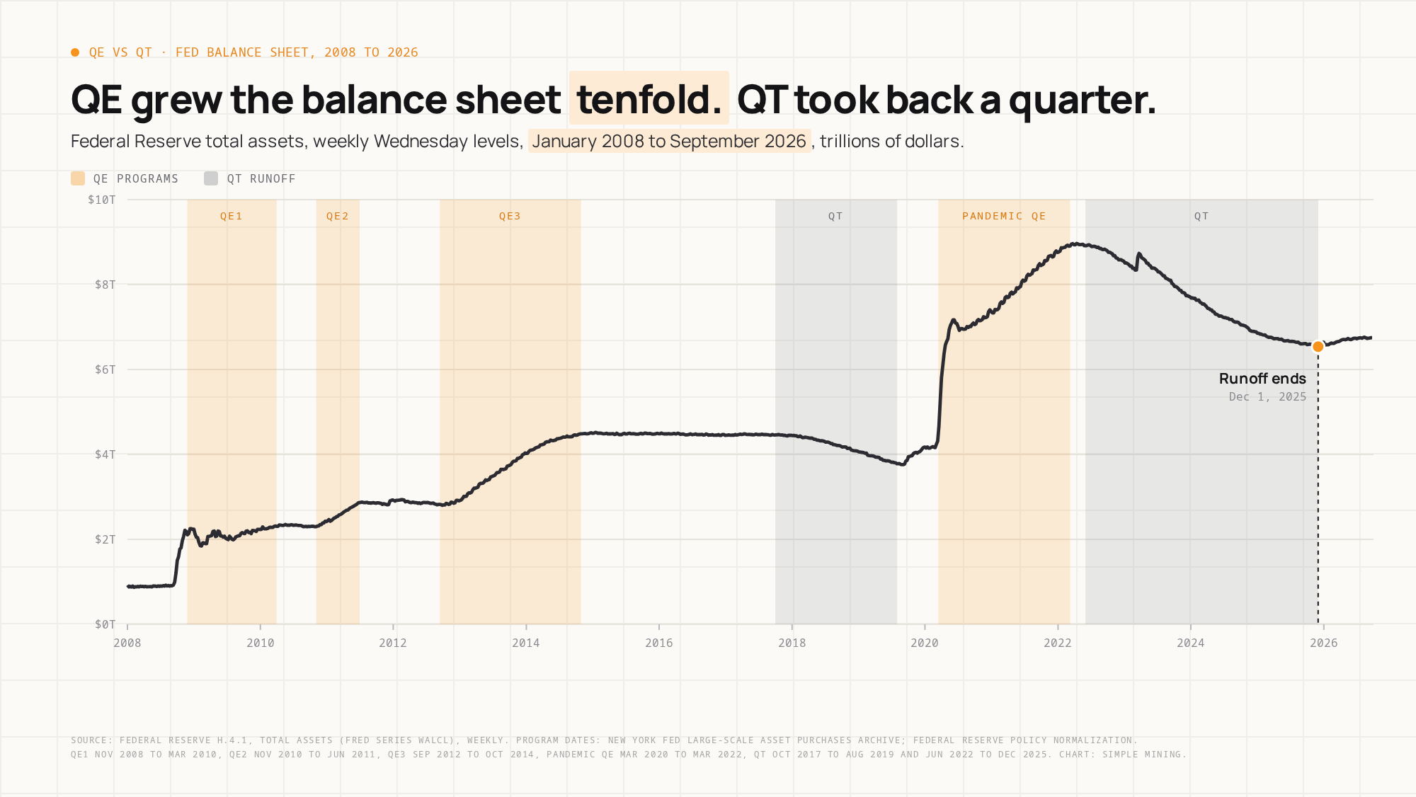Line chart of Federal Reserve total assets from 2008 to 2026. Shaded bands mark QE1, QE2, QE3 and pandemic QE in orange and the 2017 to 2019 and 2022 to 2025 QT runoffs in gray. Assets rise from under $1 trillion to about $9 trillion, then fall to about $6.5 trillion when runoff ends on December 1, 2025.