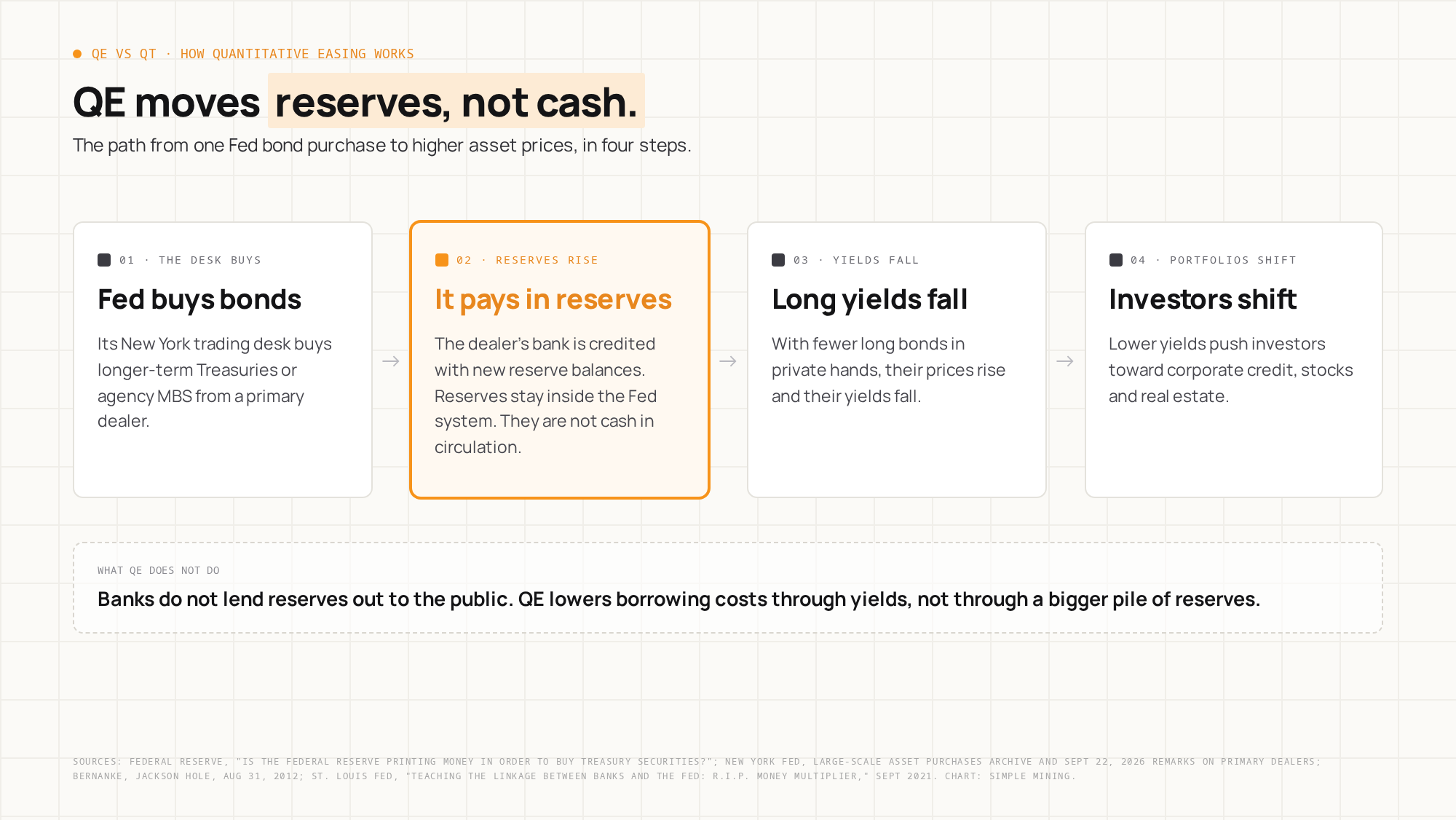 Four-step diagram of quantitative easing: the Fed buys bonds from a primary dealer, pays by crediting bank reserves, long-term yields fall, and investors shift toward riskier assets. A note says banks do not lend reserves out to the public.