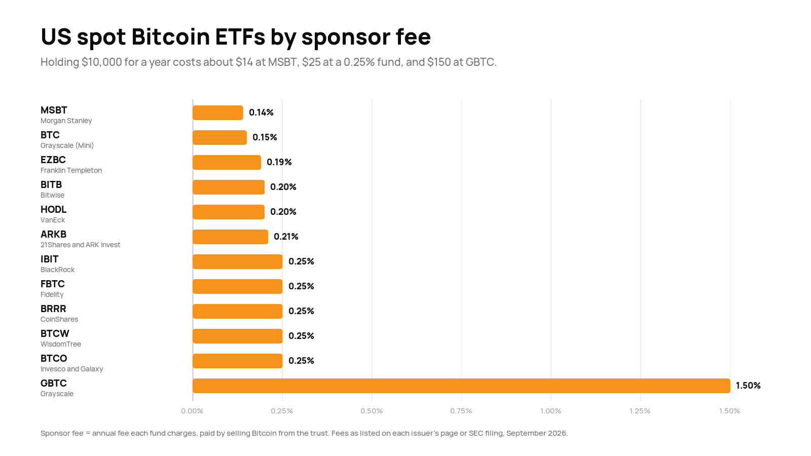 Bar chart of US spot Bitcoin ETF sponsor fees: MSBT 0.14%, BTC 0.15%, EZBC 0.19%, BITB and HODL 0.20%, ARKB 0.21%, IBIT, FBTC, BRRR, BTCW and BTCO 0.25%, and GBTC 1.50%.