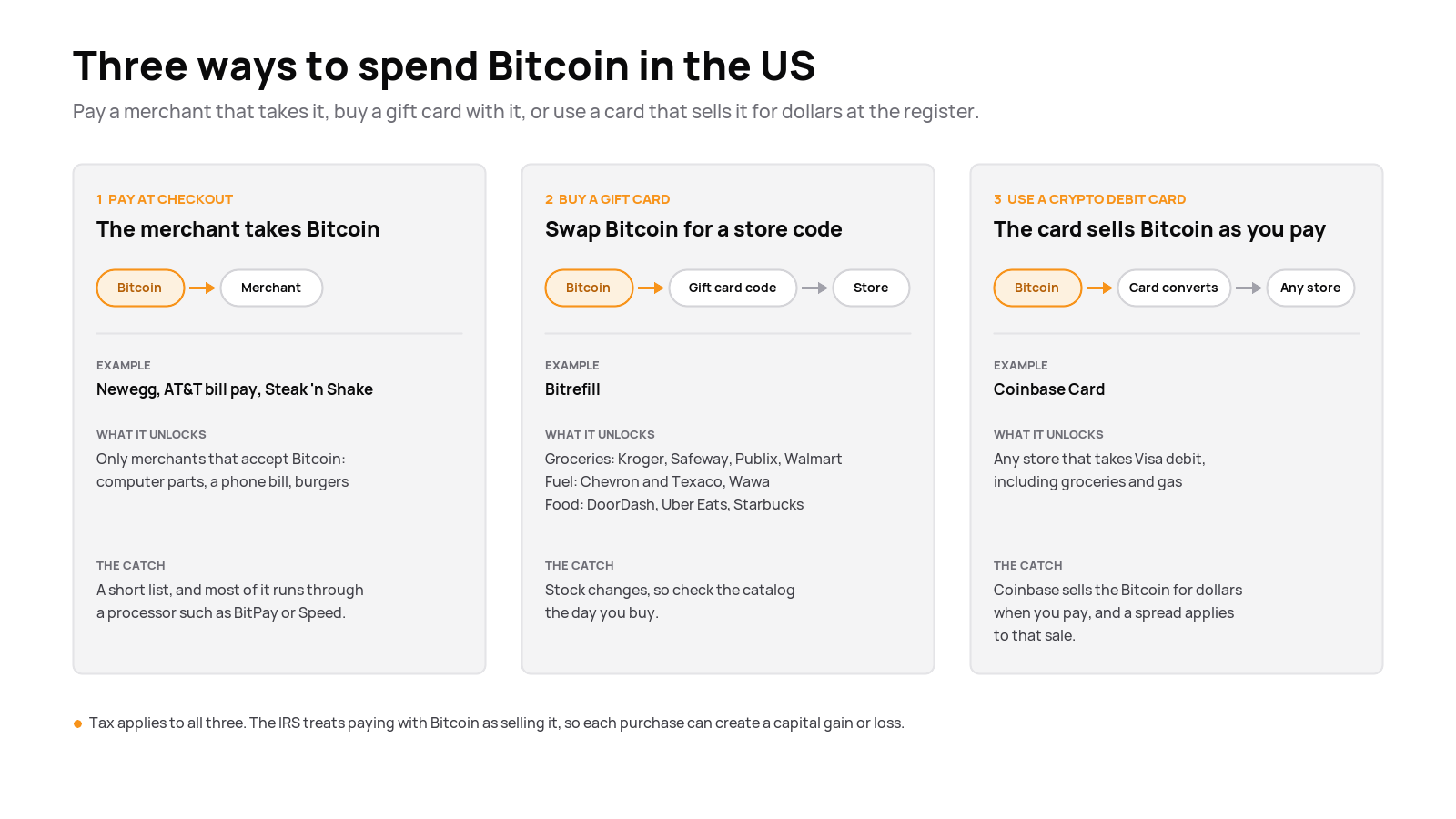 Three-panel graphic of ways to spend Bitcoin in the US. Pay at checkout: Newegg, AT&T bill pay and Steak 'n Shake take Bitcoin. Buy a gift card: Bitrefill codes for Kroger, Safeway, Publix, Walmart, Chevron, Wawa, DoorDash and Starbucks. Debit card: Coinbase Card sells Bitcoin for dollars at any store that takes Visa.