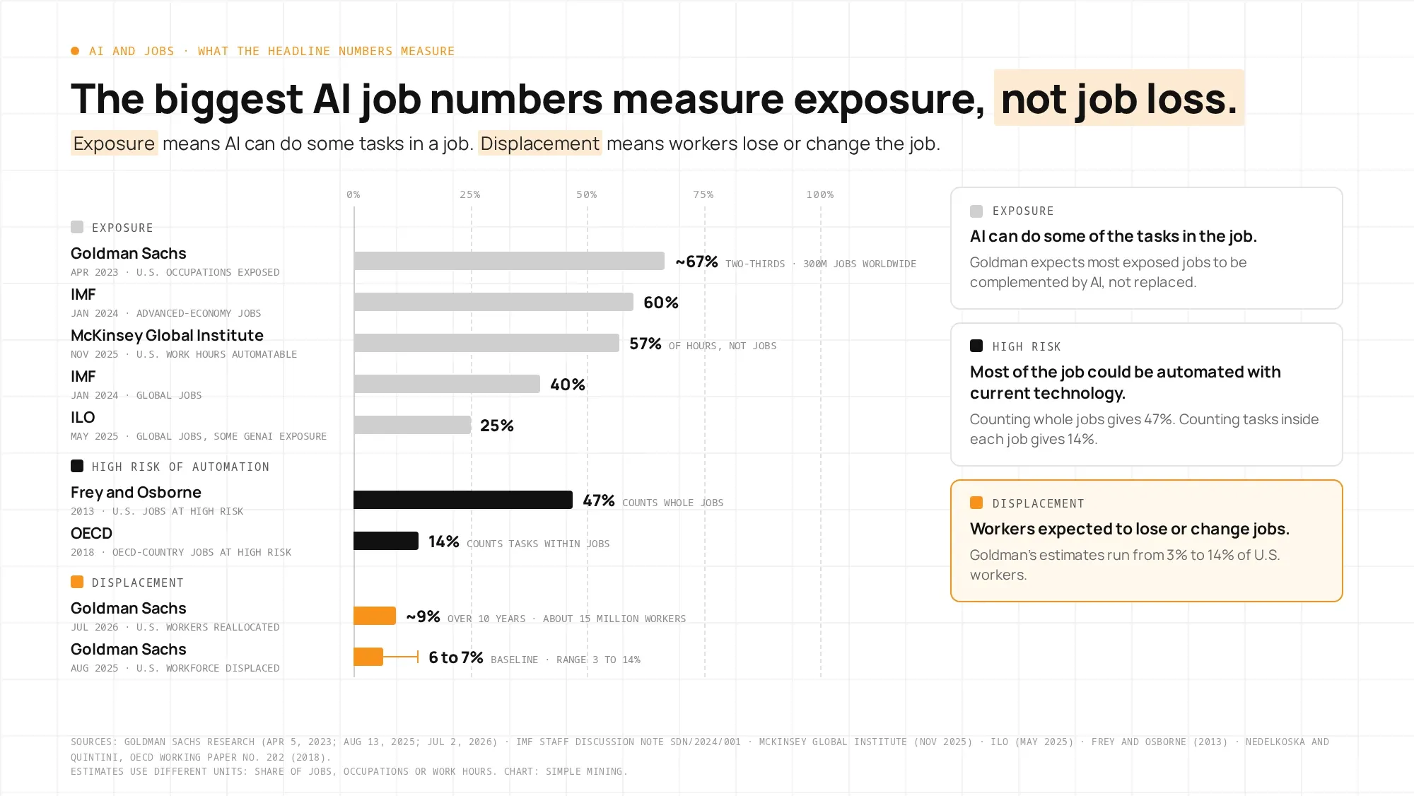 Bar chart of AI job estimates: exposure figures of 25% to 67%, high-risk figures of 14% and 47%, and Goldman Sachs displacement estimates of 6% to 9% of U.S. workers.