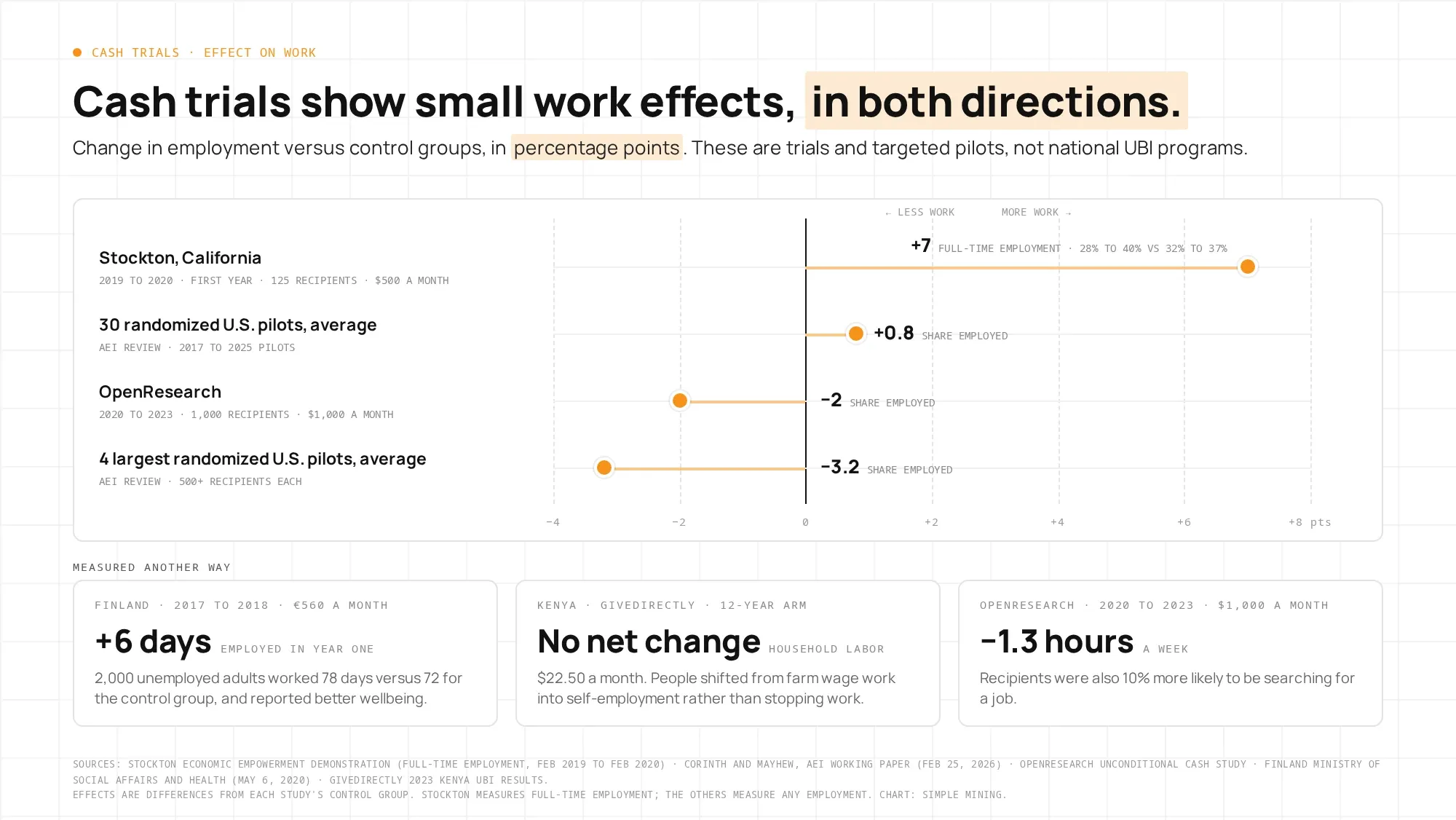 Dot plot of cash trial effects on employment versus control groups: Stockton +7 points, 30 U.S. pilots +0.8, OpenResearch -2, four largest U.S. pilots -3.2.