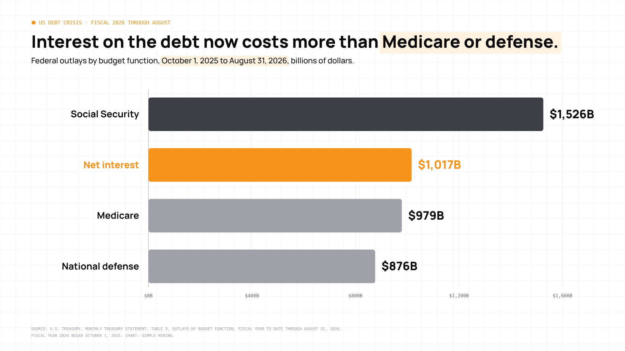 Horizontal bar chart of federal outlays from October 2025 through August 2026: Social Security $1,526 billion, net interest $1,017 billion highlighted in orange, Medicare $979 billion, national defense $876 billion.
