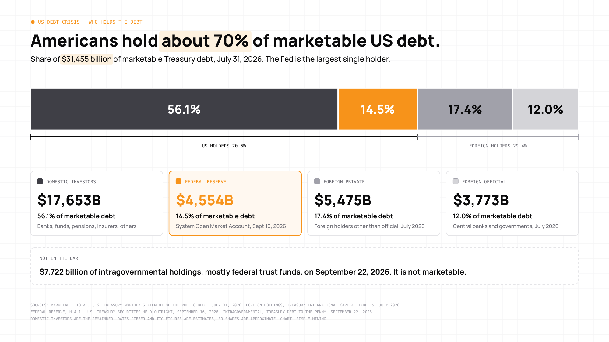 Stacked bar chart of who holds US marketable Treasury debt: domestic investors 56.1%, Federal Reserve 14.5% highlighted in orange, foreign private 17.4%, foreign official 12.0%, with $7,722 billion of intragovernmental holdings noted separately.