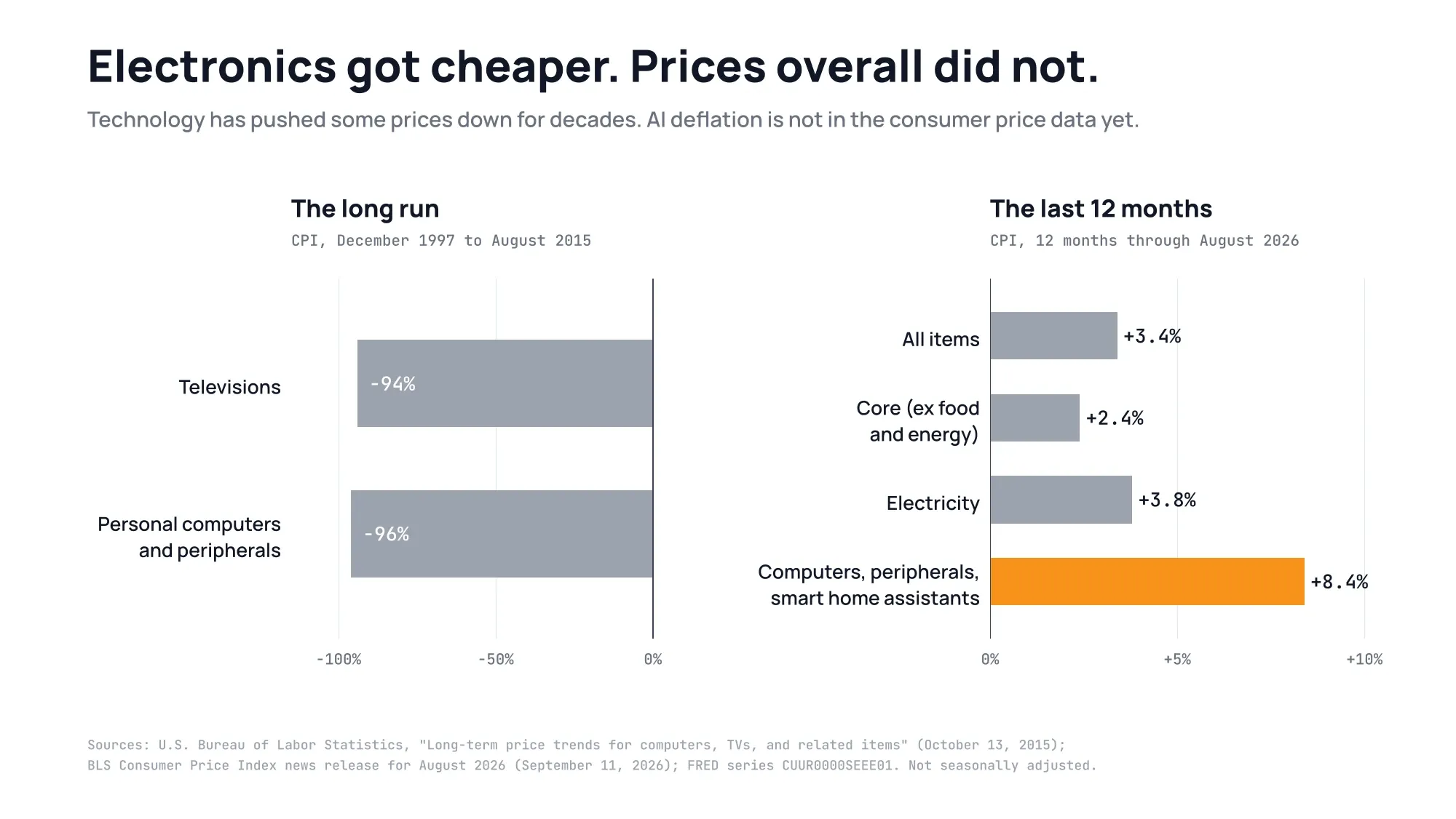 Bar chart comparing CPI changes. From December 1997 to August 2015 televisions fell 94% and personal computers fell 96%. In the 12 months through August 2026 all items rose 3.4%, core 2.4%, electricity 3.8% and computers 8.4%.