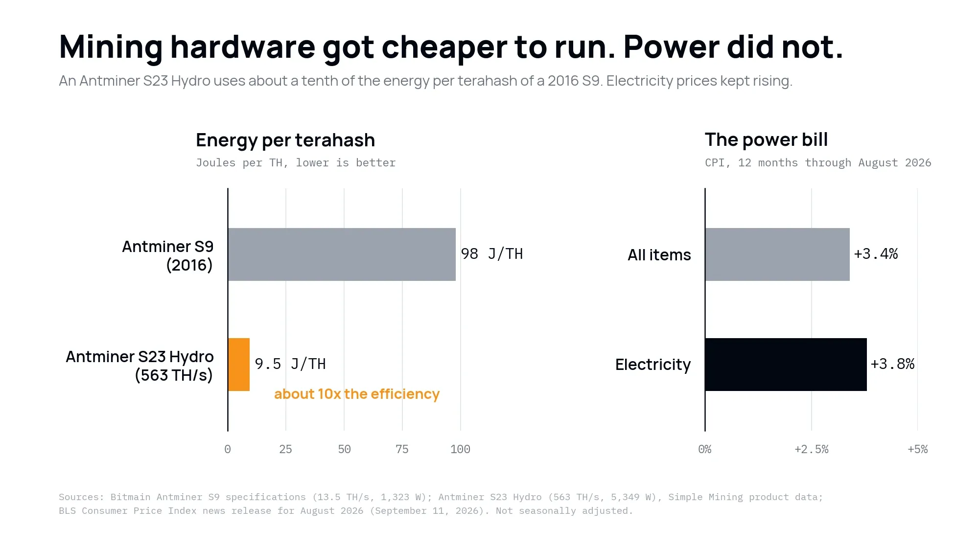 Bar chart comparing miner efficiency and power prices. The Antminer S9 uses 98 joules per terahash and the S23 Hydro uses 9.5, about 10x more efficient. Electricity prices rose 3.8% in the year through August 2026, above all items at 3.4%.
