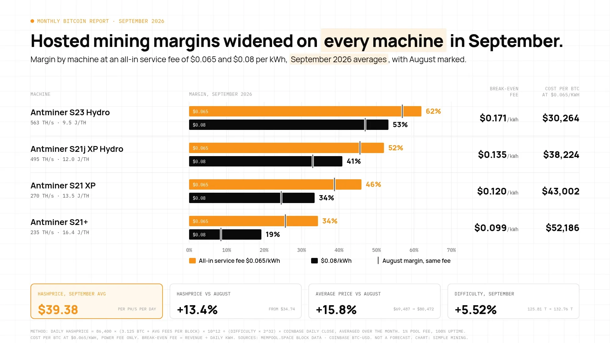 Bar chart of September 2026 hosted mining margins: Antminer S23 Hydro 62% and 53%, S21j XP Hydro 52% and 41%, S21 XP 46% and 34%, S21+ 34% and 19% at $0.065 and $0.08 per kWh, all above August.