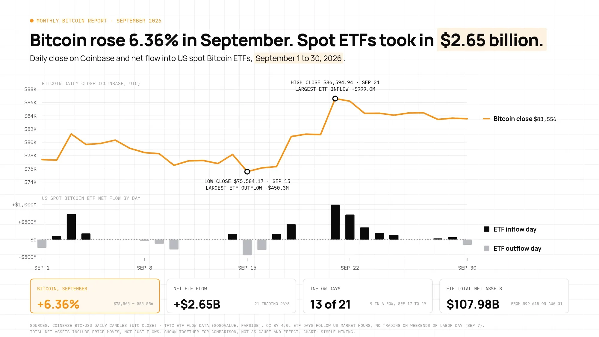 Chart of Bitcoin's September 2026 daily close on Coinbase rising from about $77,400 to $83,556, with a low close of $75,584 on September 15 and a high close of $86,595 on September 21, above daily spot ETF net flow bars totaling $2.65 billion.