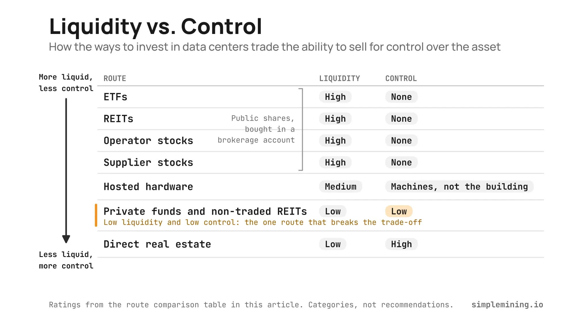 Ladder of seven data center investment routes. ETFs, REITs, operator stocks, and supplier stocks have high liquidity and no control. Hosted hardware has medium liquidity and control over the machines, not the building. Private funds and non-traded REITs have low liquidity and low control. Direct real estate has low liquidity and high control.