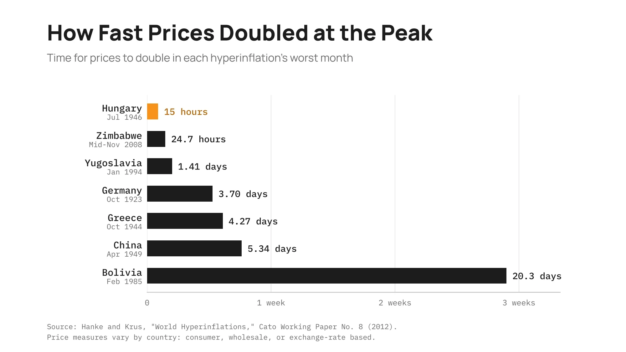 Bar chart of how fast prices doubled in each hyperinflation’s peak month: Hungary 15 hours, Zimbabwe 24.7 hours, Yugoslavia 1.41 days, Germany 3.70 days, Greece 4.27 days, China 5.34 days, Bolivia 20.3 days.