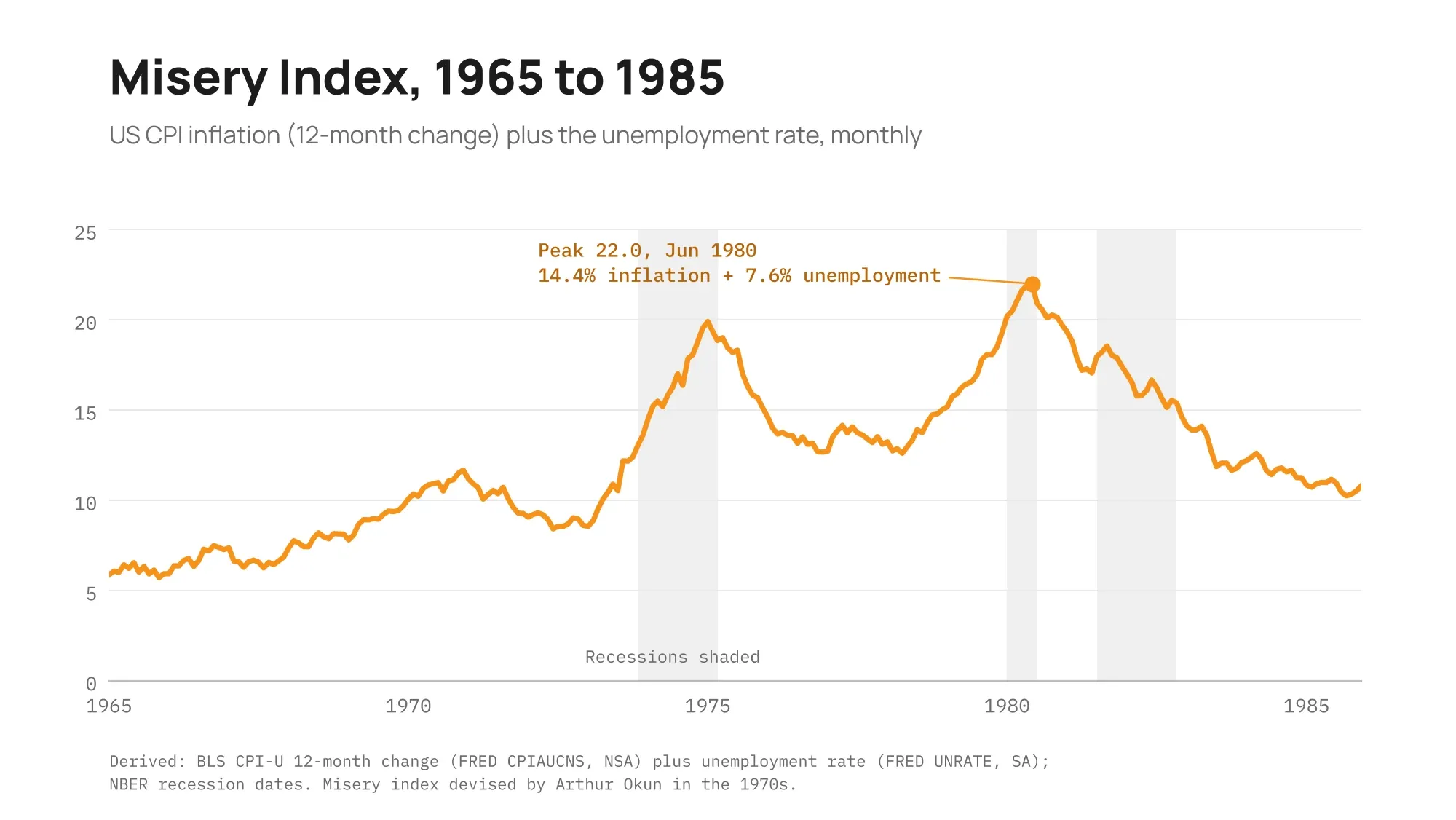 Line chart of the US misery index, 12-month CPI inflation plus the unemployment rate, from January 1965 to December 1985 with recessions shaded, peaking at 22.0 in June 1980 with 14.4% inflation and 7.6% unemployment.