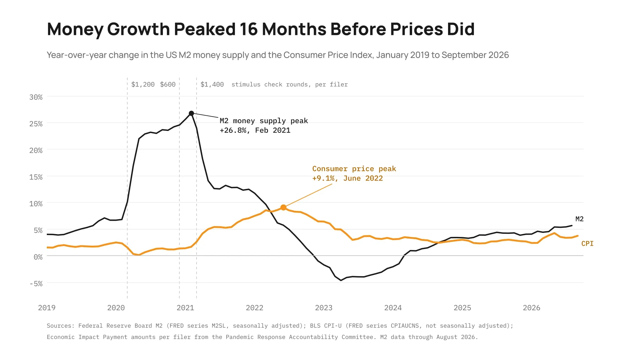 Line chart of year-over-year change in US M2 and CPI-U, 2019 to 2026: M2 peaks at +26.8% in February 2021, CPI at +9.1% in June 2022, with three stimulus rounds marked.