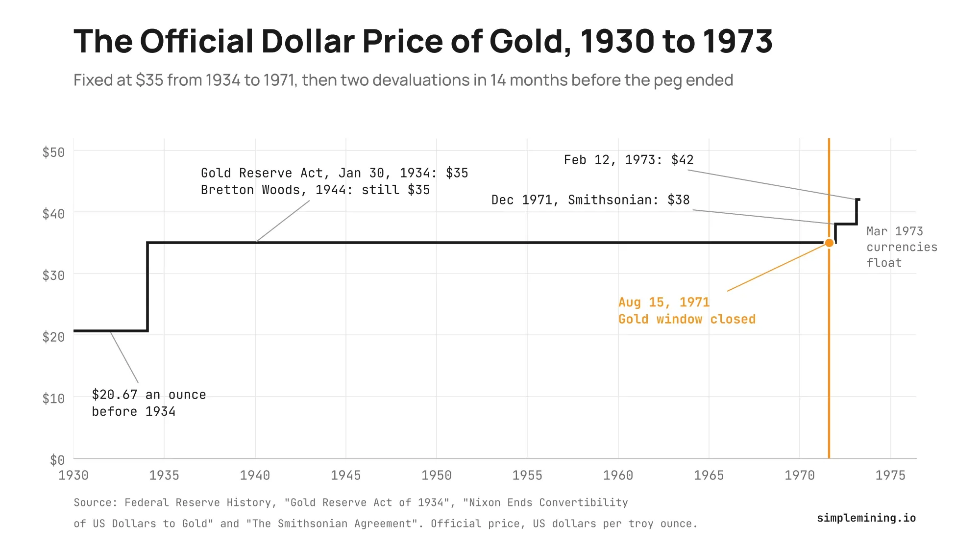 Step chart of the official dollar price of gold: $20.67 before 1934, $35 from the Gold Reserve Act to the August 15, 1971 gold window closing, $38 after the December 1971 Smithsonian Agreement, and $42 on February 12, 1973.