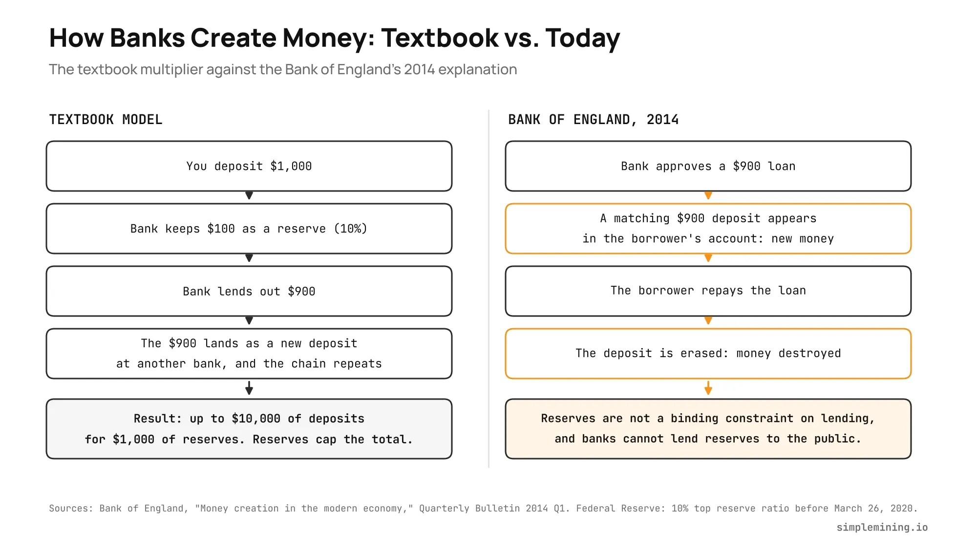 Two-panel diagram comparing the textbook money multiplier, where a $1,000 deposit supports up to $10,000 of deposits, with the Bank of England view that loans create deposits and repayment erases them.