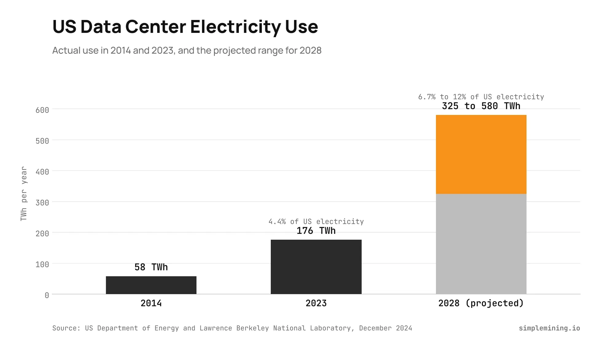 Bar chart of US data center electricity use: 58 TWh in 2014, 176 TWh in 2023 (4.4% of US electricity), and a projected 325 to 580 TWh in 2028 (6.7% to 12%).
