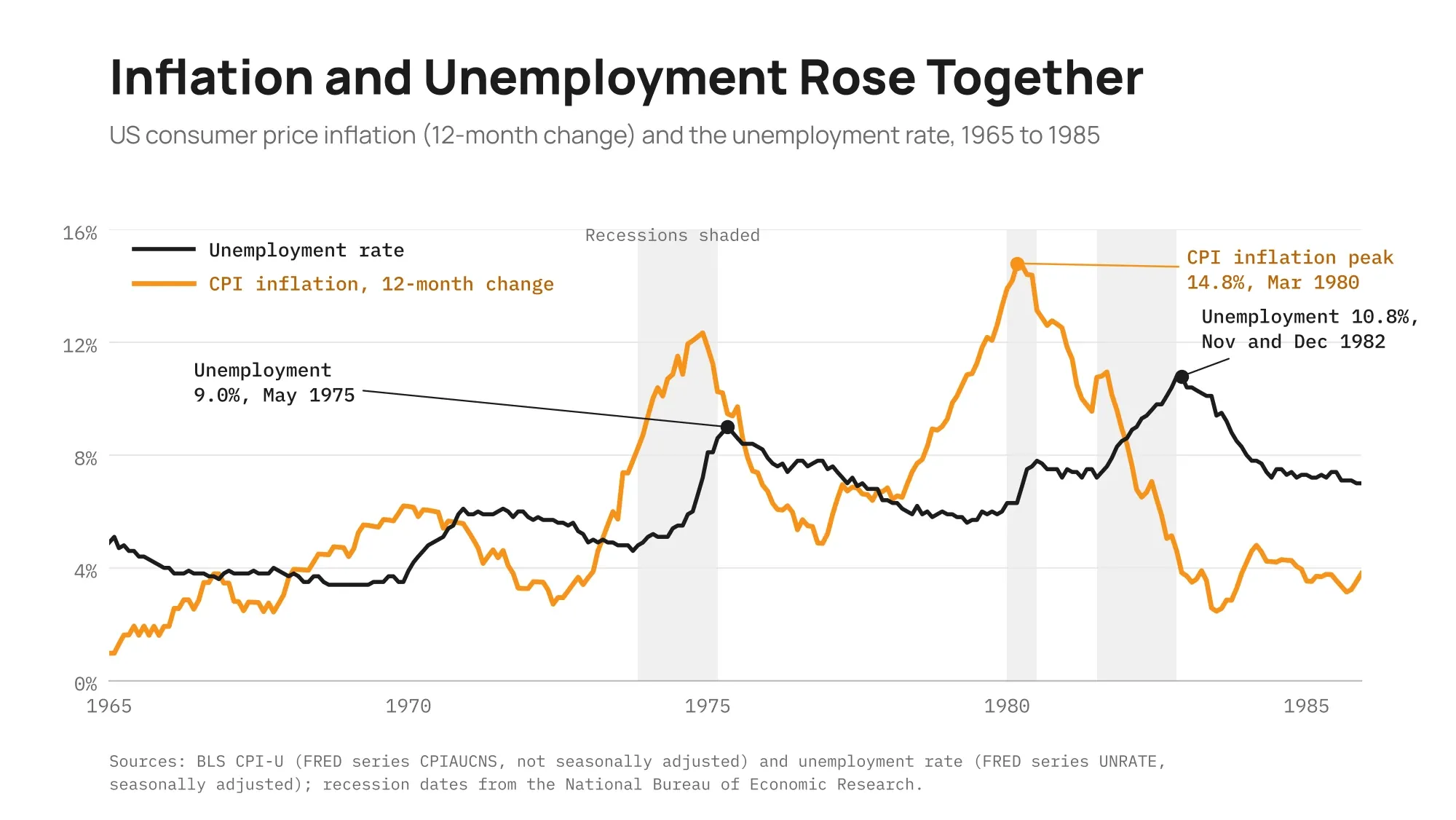 Stagflation graph of US 12-month CPI inflation and the unemployment rate from January 1965 to December 1985 with recessions shaded: inflation peaks at 14.8% in March 1980, and unemployment reaches 9.0% in May 1975 and 10.8% in November and December 1982.