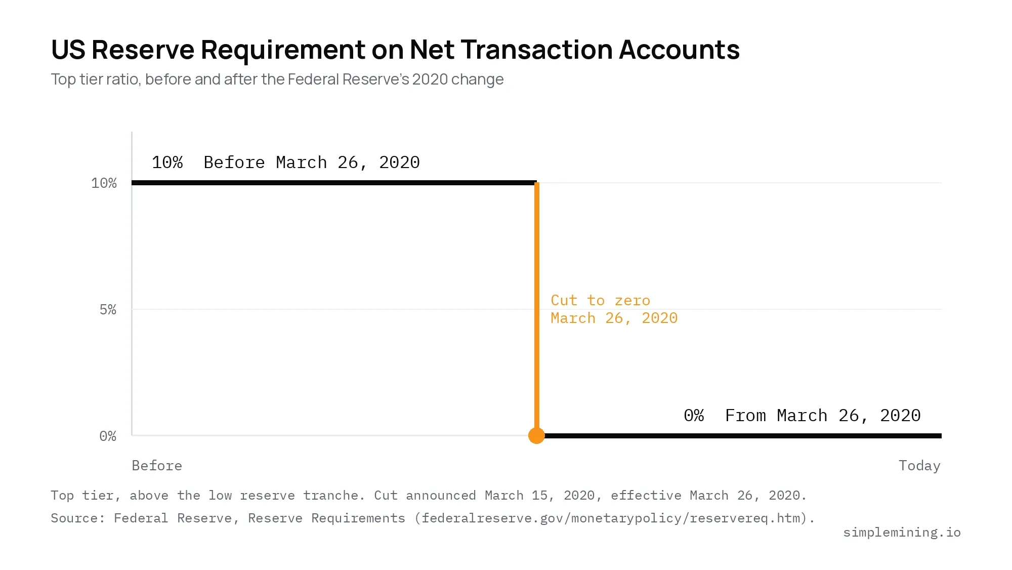 Step chart of the US reserve requirement on net transaction accounts: 10% before March 26, 2020, dropping to 0% on that date and staying at 0% since.
