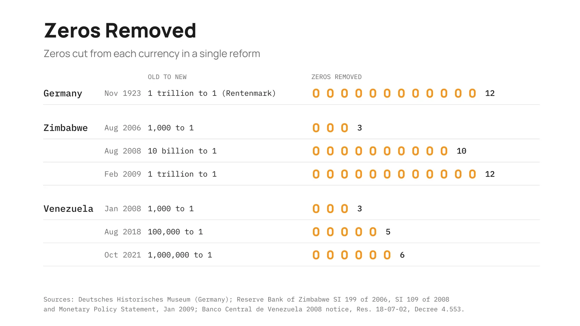 Chart of zeros removed in currency reforms: Germany 12 in November 1923; Zimbabwe 3 in August 2006, 10 in August 2008 and 12 in February 2009; Venezuela 3 in January 2008, 5 in August 2018 and 6 in October 2021.
