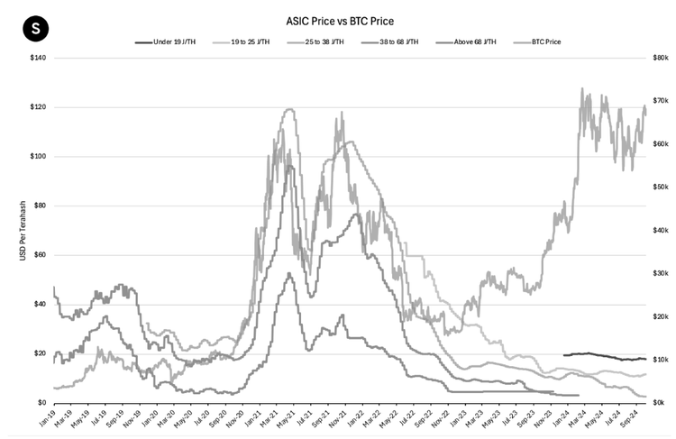 When Is the Best Time to Buy a Miner?