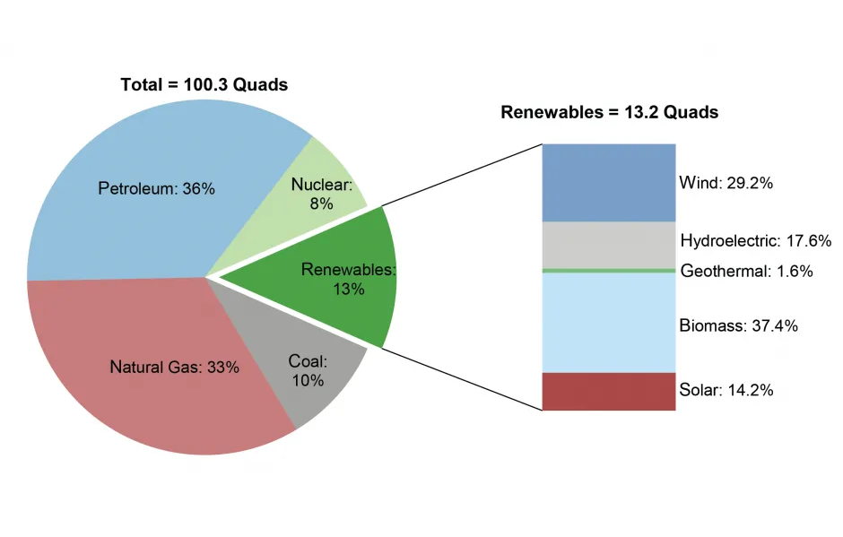 Bridging the Gap: The Urgent Need to Align Renewable Energy Growth with Consumption