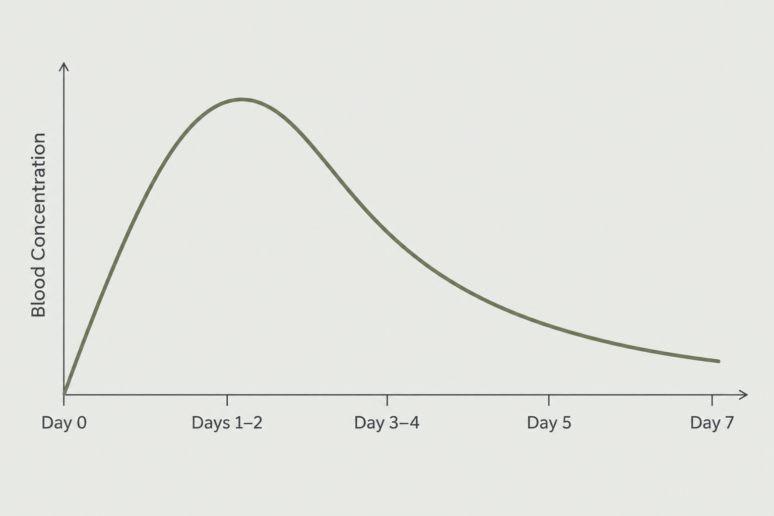Line chart showing tirzepatide blood concentration rising after injection, peaking around days 1–2, then gradually declining through days 3–7.