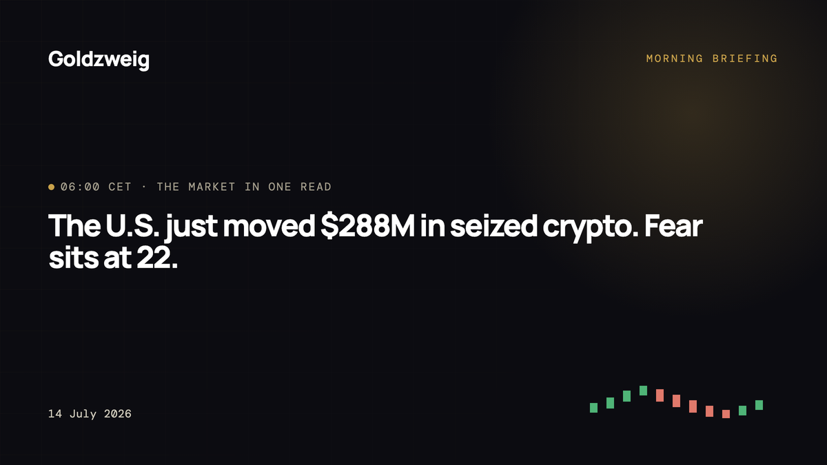 The U.S. just moved $288M in seized crypto. Fear sits at 22.