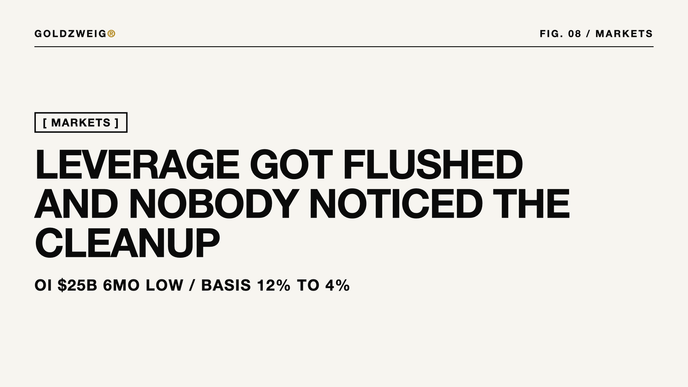 Leverage Got Flushed and Nobody Noticed the Cleanup