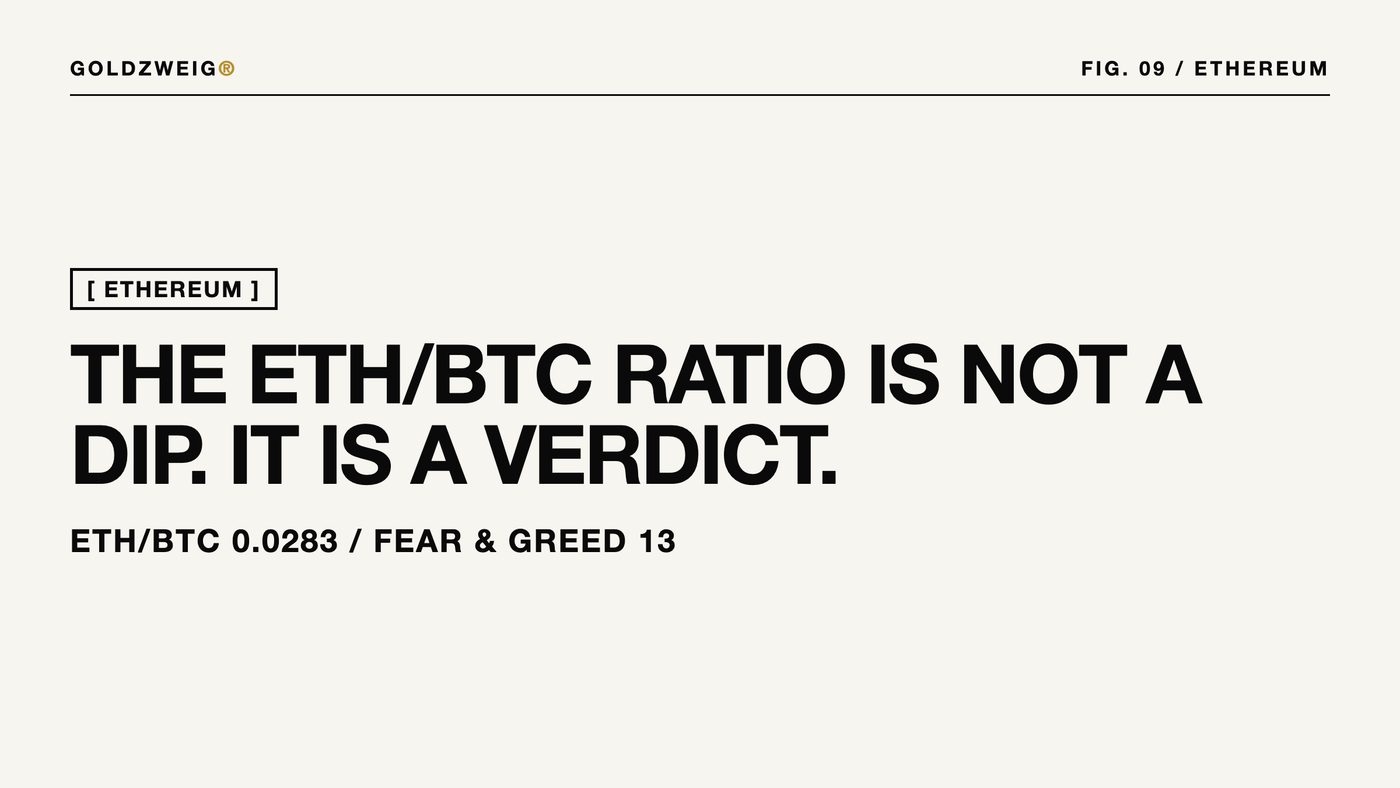 The ETH/BTC Ratio Is Not a Dip. It Is a Verdict.