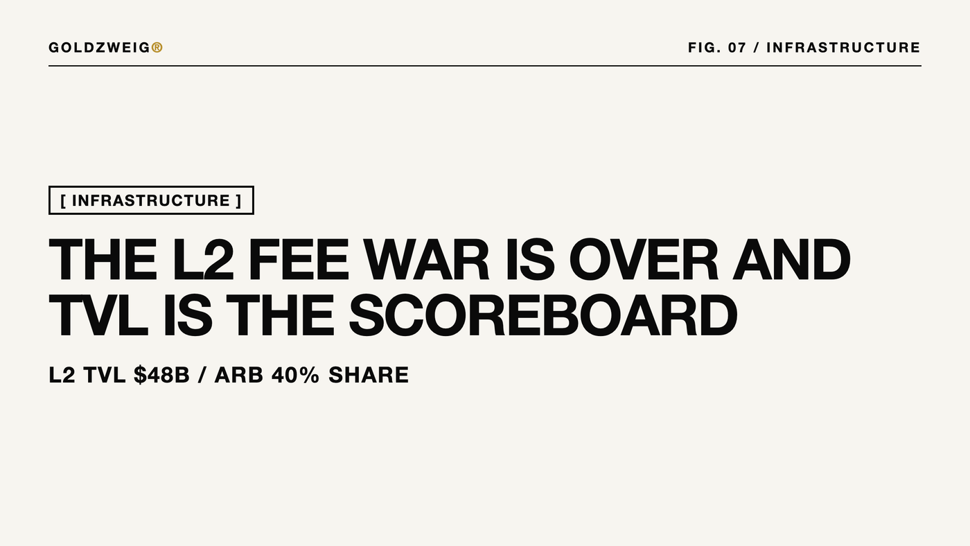 The L2 Fee War Is Over and TVL Is the Scoreboard