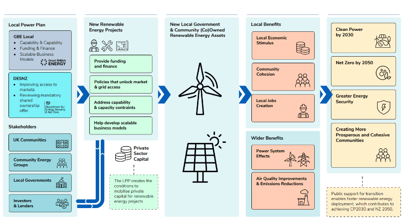 Historic Government Investment in Community Energy