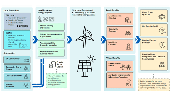 Historic Government Investment in Community Energy