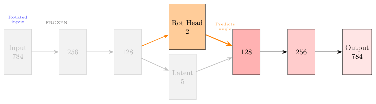 Figure 3: The second training phase.