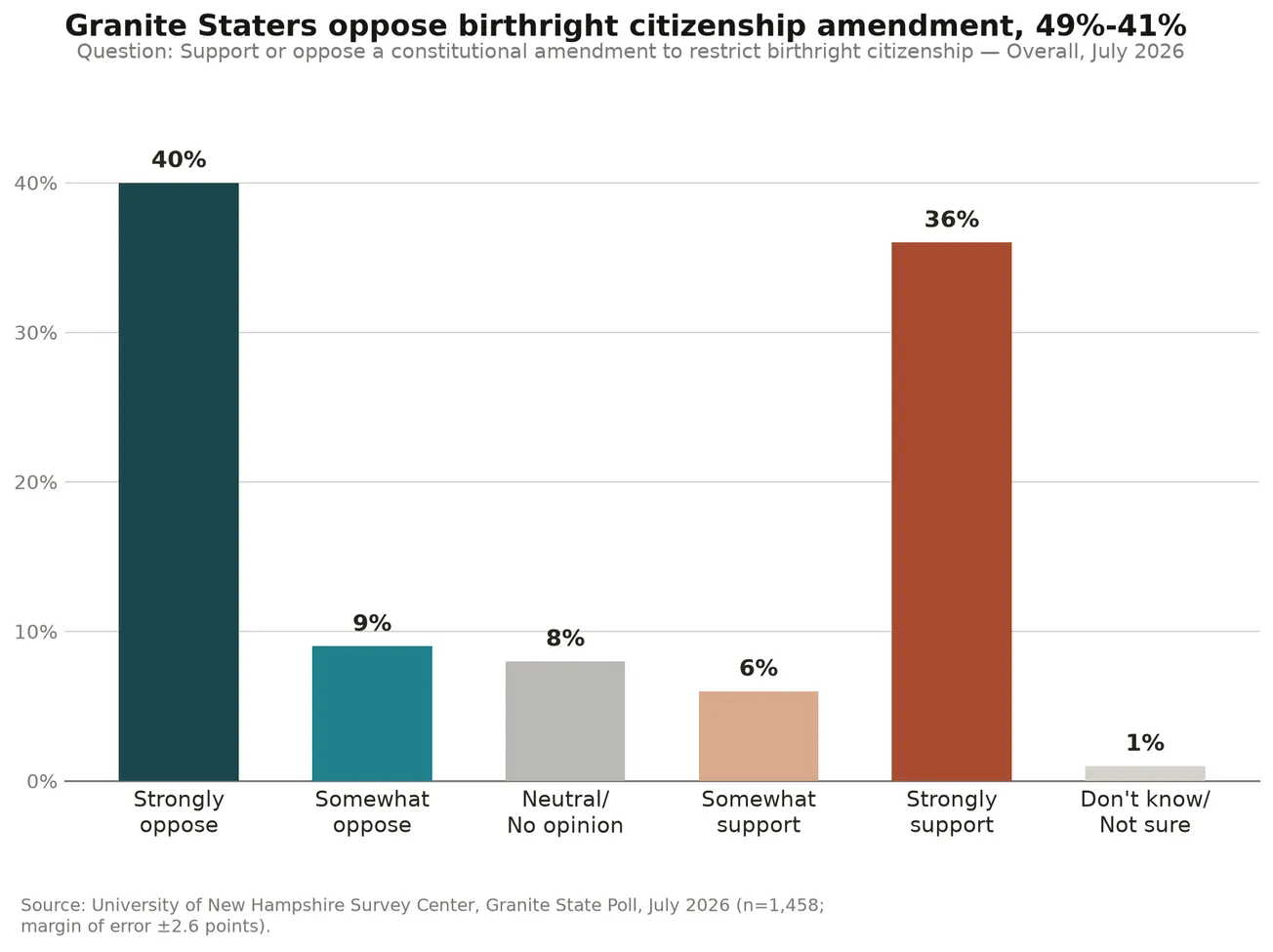 UNH survey: Granite Staters reject major birthright citizenship changes