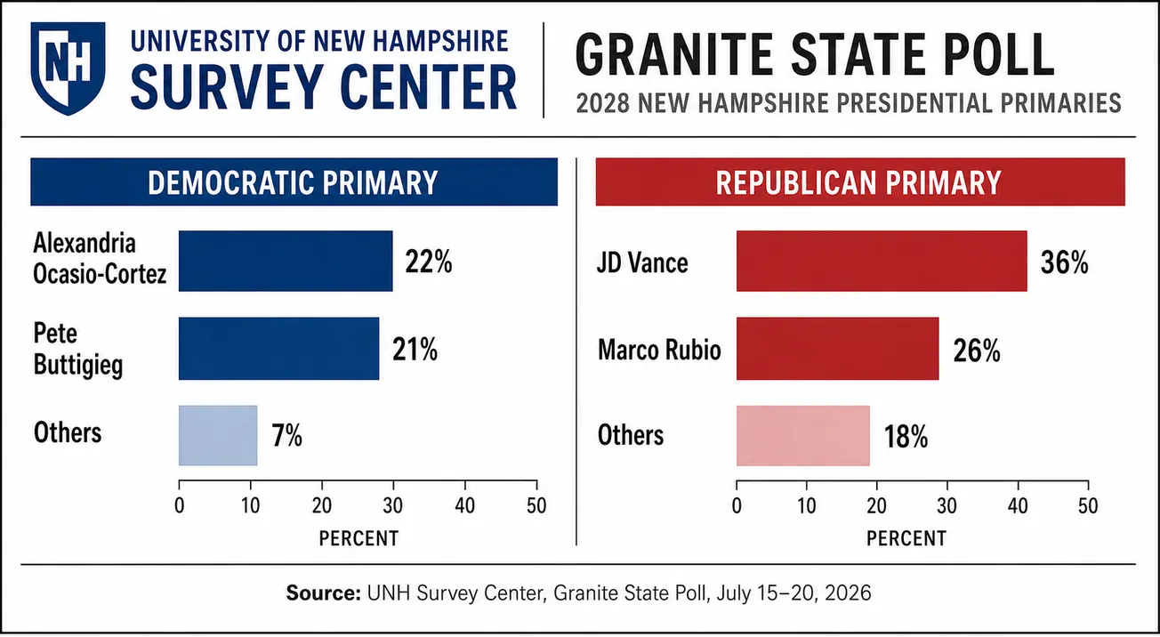 UNH Primary Poll Finds Democrats Split Between AOC and Buttigieg, GOP Between Vance and Rubio
