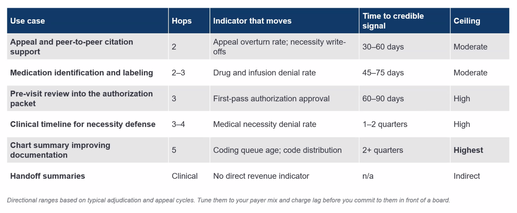 Presentation table comparing AI use cases, outcome indicators and directional time ranges for credible signals.