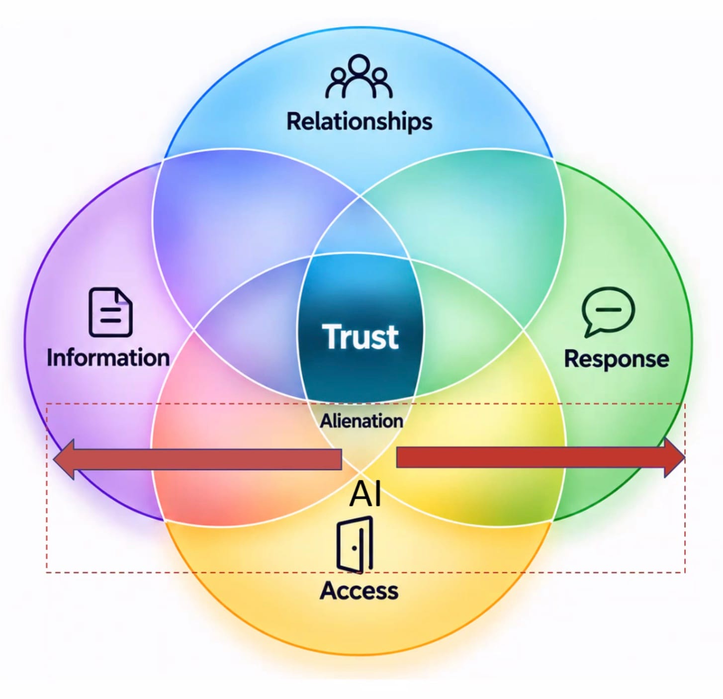 Cherrington’s conceptual diagram places trust where relationships, information, response and access overlap.