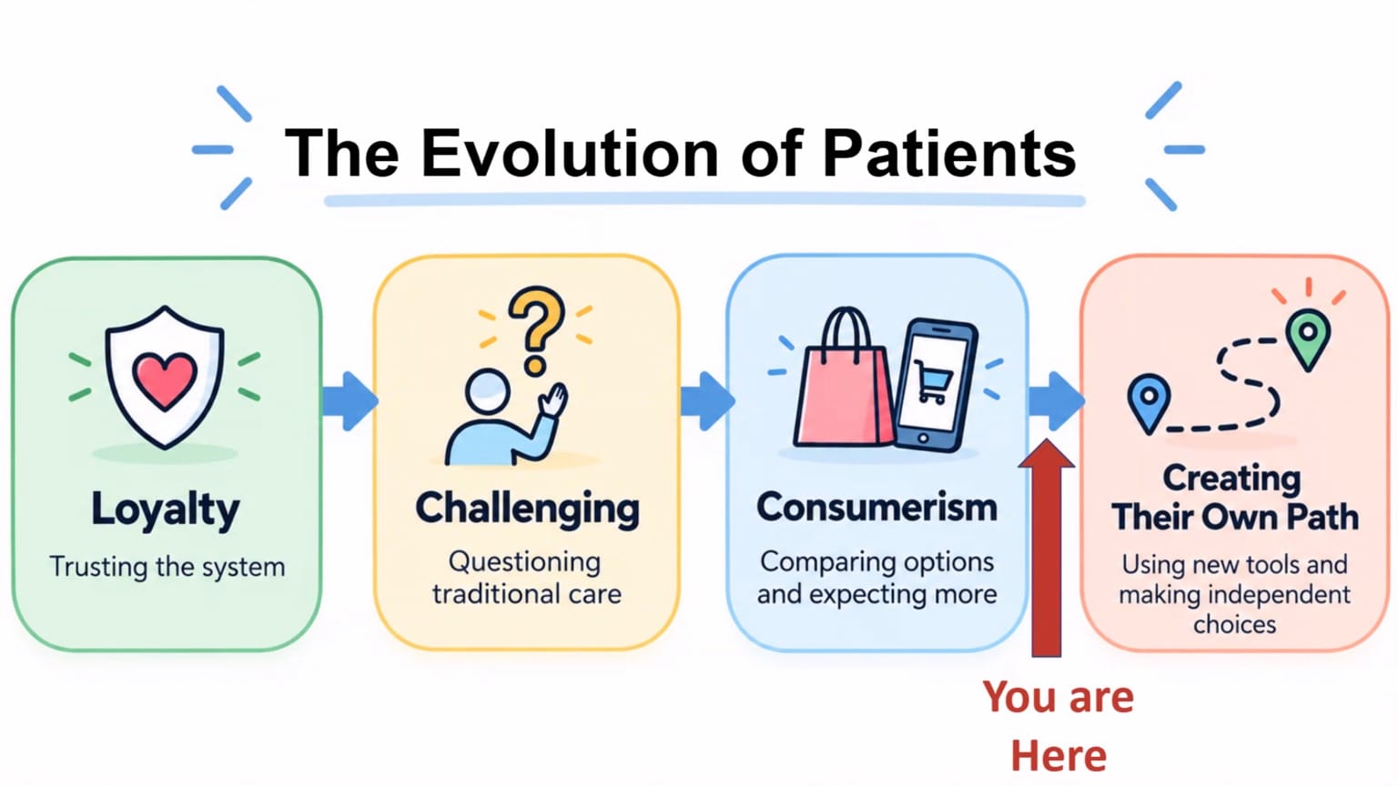 Cherrington’s conceptual progression from loyalty through questioning and consumerism to patients creating their own paths.