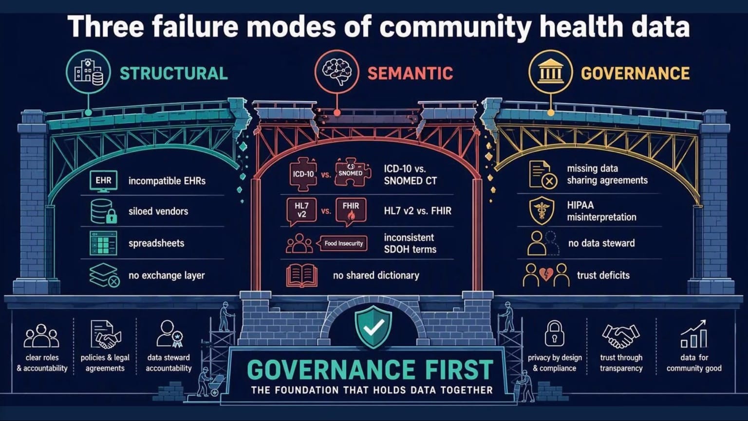 Presentation diagram showing structural, semantic and governance fragmentation as breaks in a bridge, with governance as its foundation.