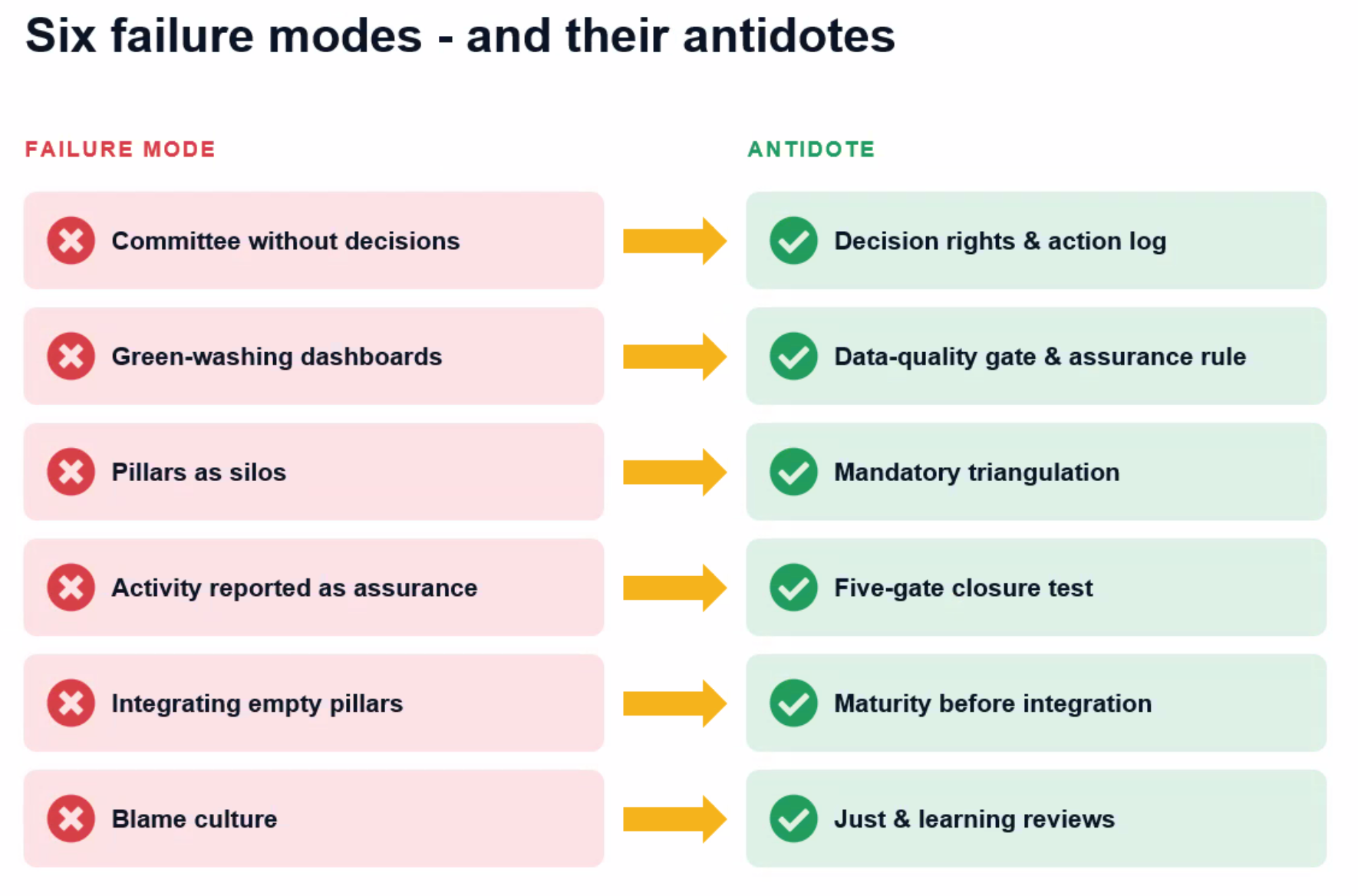 Six clinical governance failure modes and responses, including decision rights, data quality, integrated review and a learning culture.