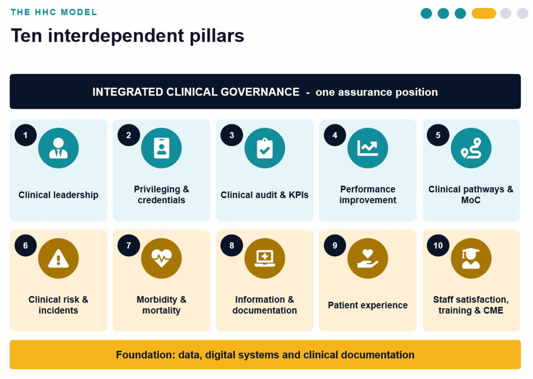 The HHC model of ten interdependent clinical governance pillars built on data, digital systems and clinical documentation.