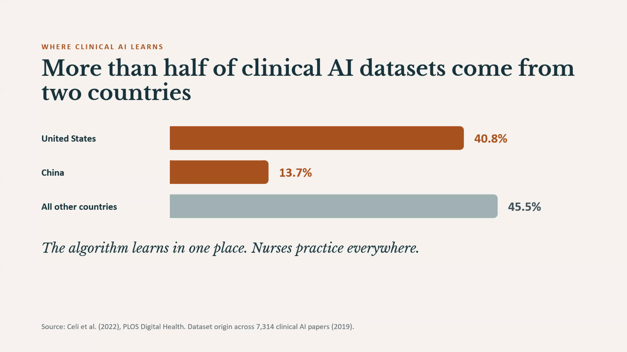 Presentation chart showing United States and China shares of dataset sources in Celi and colleagues’ review of 2019 clinical AI literature.