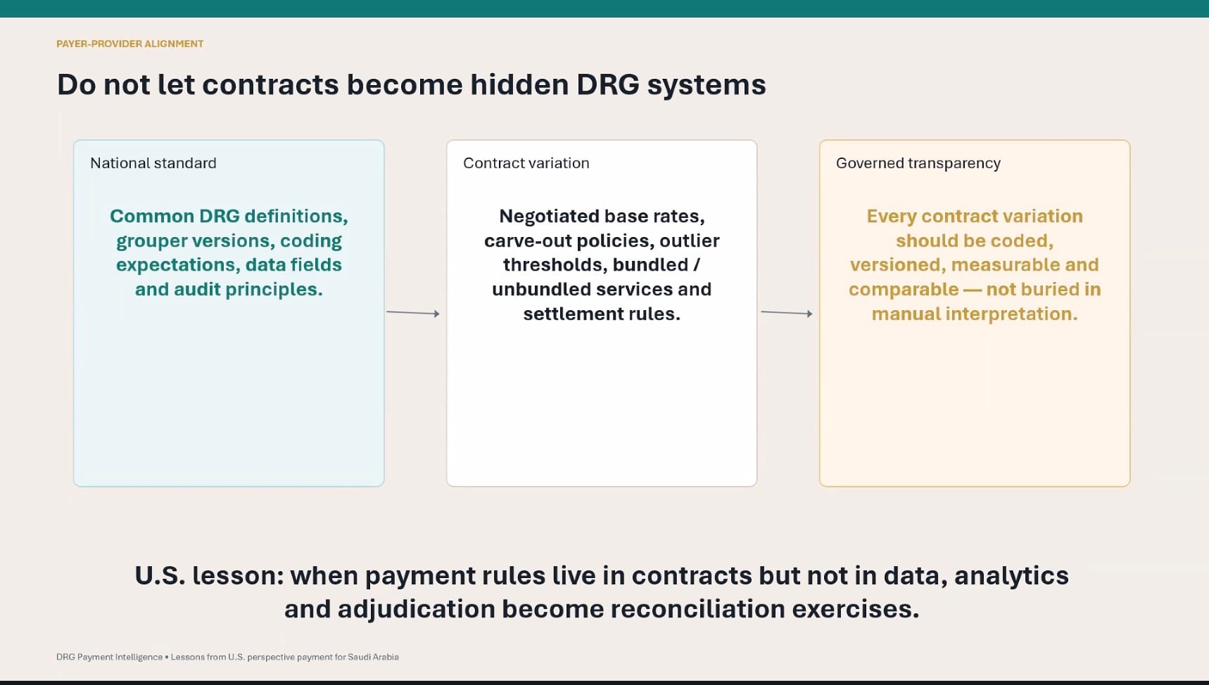 Slide connecting common DRG standards, contract variations and governed transparency.