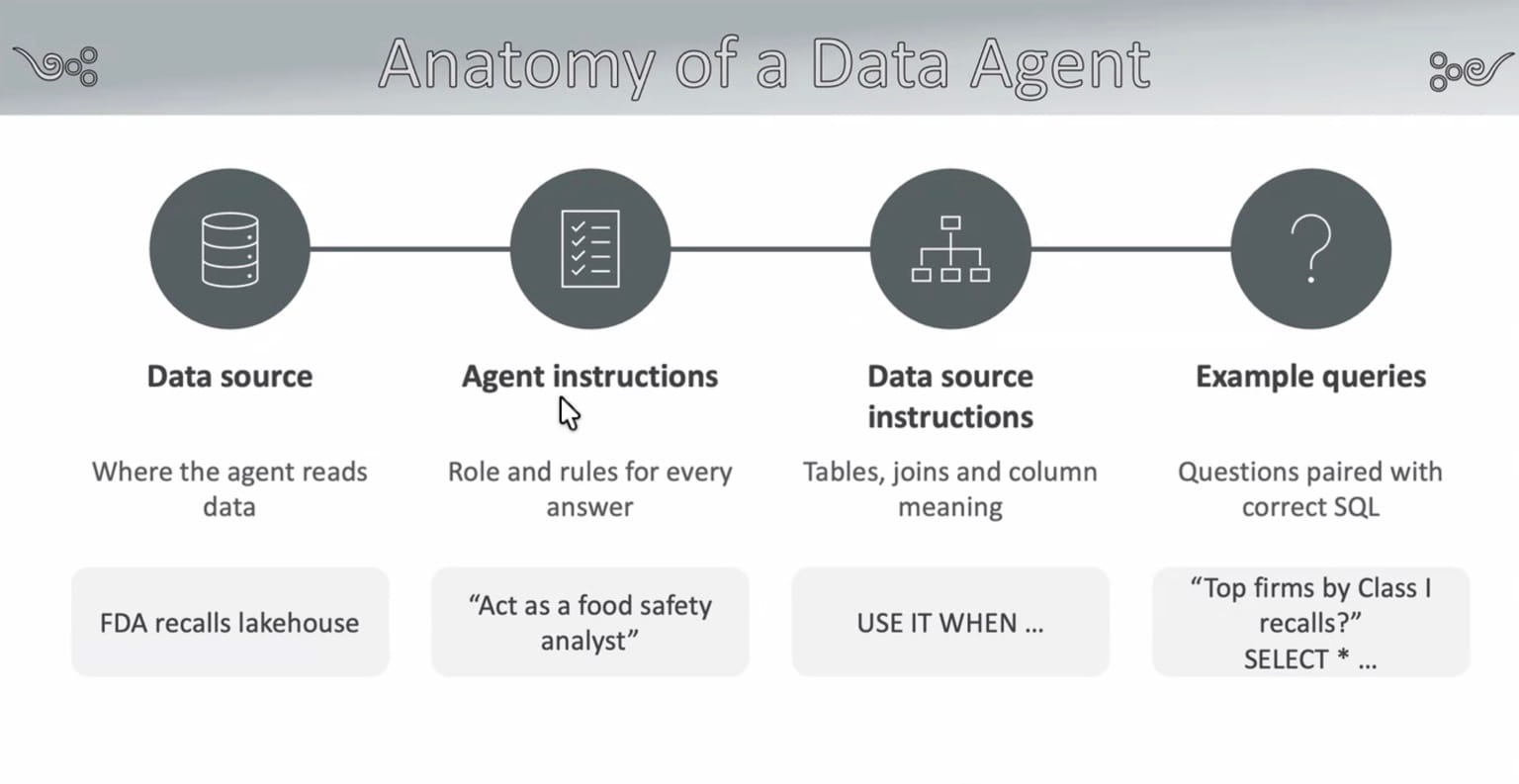 Iurchenko’s diagram of a data agent: source data, agent instructions, source-specific instructions and example queries.