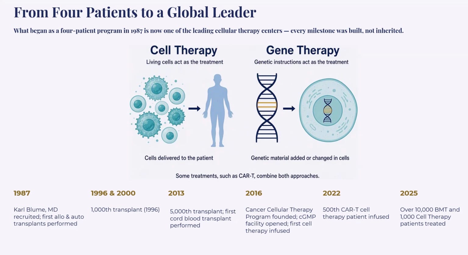 Mishra’s slide distinguishes cell and gene therapy and outlines milestones in Stanford’s transplant and cellular therapy program.