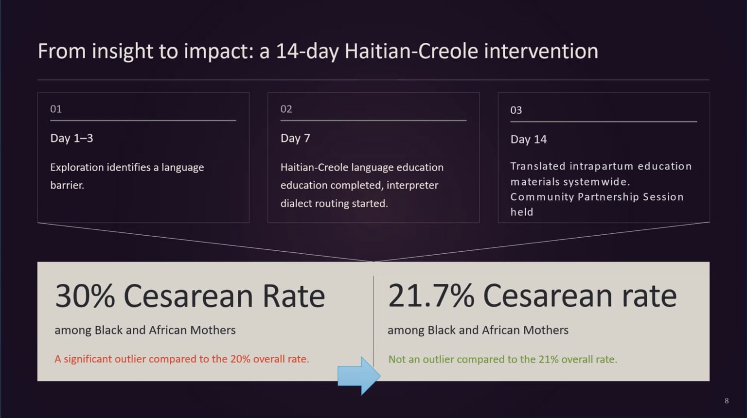 Slide outlining a 14-day Haitian Creole language-access intervention, with illustrative cesarean-rate comparisons.